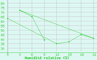 Courbe de l'humidit relative pour El Kef