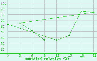 Courbe de l'humidit relative pour Vjaz'Ma