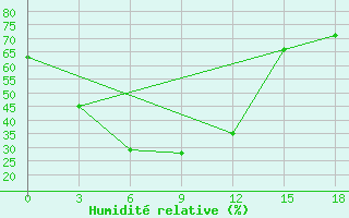 Courbe de l'humidit relative pour Tarialan