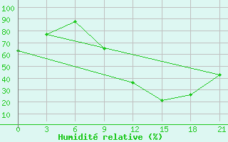 Courbe de l'humidit relative pour Beja / B. Aerea