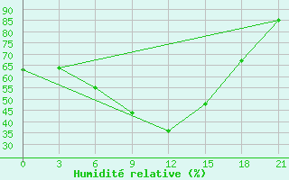 Courbe de l'humidit relative pour Karabulak