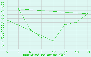 Courbe de l'humidit relative pour Tetjusi