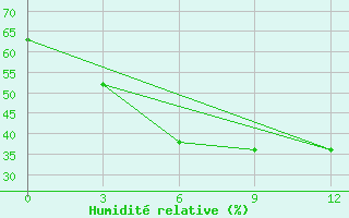 Courbe de l'humidit relative pour Meiktila