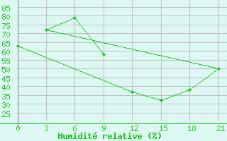 Courbe de l'humidit relative pour Morn de la Frontera