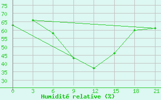 Courbe de l'humidit relative pour Kahramanmaras