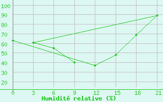 Courbe de l'humidit relative pour Kargasok