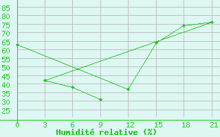 Courbe de l'humidit relative pour Bhagalpur