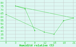 Courbe de l'humidit relative pour Slavgorod