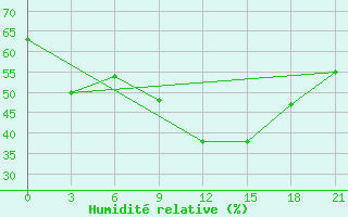 Courbe de l'humidit relative pour Campobasso