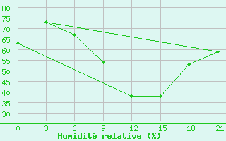 Courbe de l'humidit relative pour Topolcani-Pgc