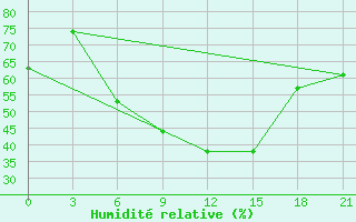 Courbe de l'humidit relative pour Komrat