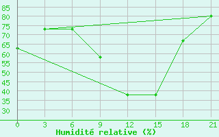 Courbe de l'humidit relative pour Livny