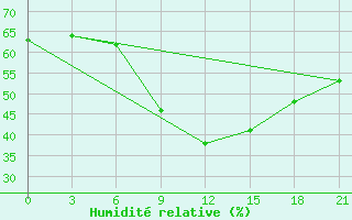 Courbe de l'humidit relative pour Pinsk