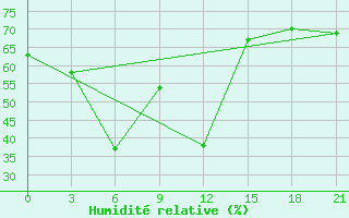 Courbe de l'humidit relative pour Mahackala