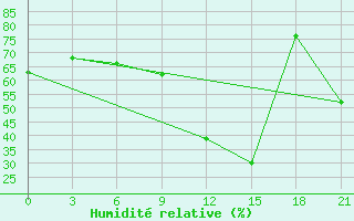 Courbe de l'humidit relative pour Kukes