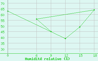 Courbe de l'humidit relative pour Hama