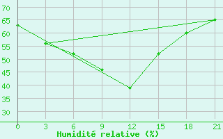 Courbe de l'humidit relative pour Usak Meydan