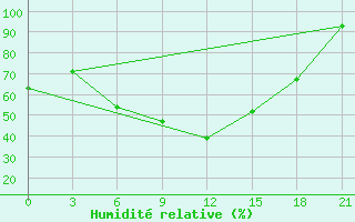 Courbe de l'humidit relative pour Segeza