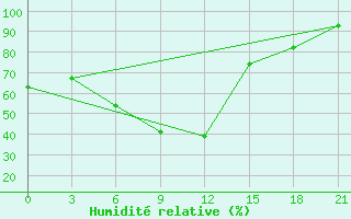 Courbe de l'humidit relative pour Lovetch