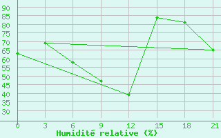 Courbe de l'humidit relative pour Bogoroditskoe Fenin