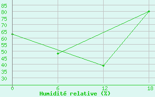 Courbe de l'humidit relative pour Kislokan