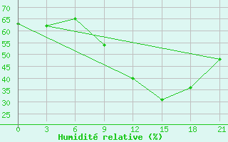 Courbe de l'humidit relative pour Florina