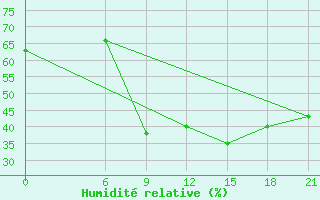 Courbe de l'humidit relative pour Nekhel