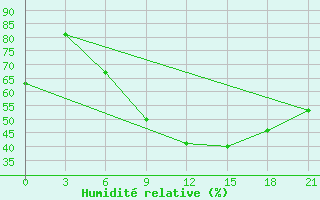 Courbe de l'humidit relative pour Prilep