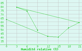 Courbe de l'humidit relative pour Vozega