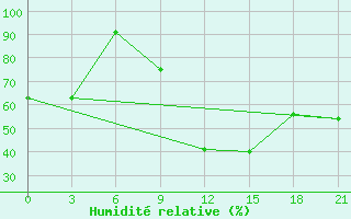 Courbe de l'humidit relative pour Sergac