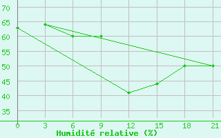 Courbe de l'humidit relative pour Koz'Modem'Jansk