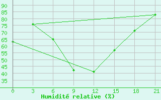 Courbe de l'humidit relative pour Suhinici