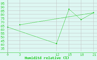 Courbe de l'humidit relative pour Belozersk