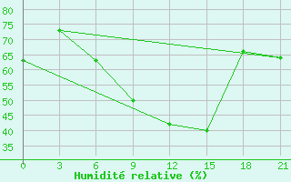 Courbe de l'humidit relative pour Livny