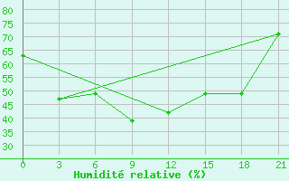 Courbe de l'humidit relative pour Saran-Paul