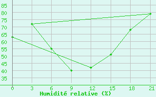 Courbe de l'humidit relative pour Kotel'Nikovo