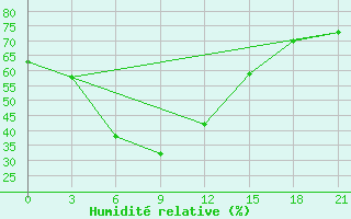 Courbe de l'humidit relative pour Khudjand