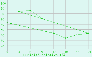 Courbe de l'humidit relative pour Kasserine