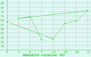 Courbe de l'humidit relative pour Dnipropetrovs'K