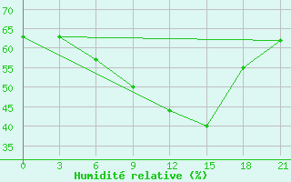 Courbe de l'humidit relative pour Logrono (Esp)