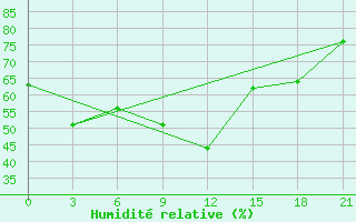 Courbe de l'humidit relative pour Molygino