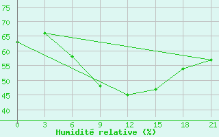 Courbe de l'humidit relative pour Novyj Ushtogan