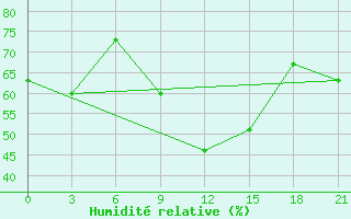 Courbe de l'humidit relative pour Umba