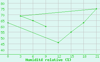 Courbe de l'humidit relative pour Novyj Tor'Jal