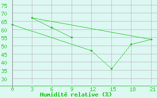 Courbe de l'humidit relative pour Milos