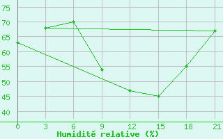 Courbe de l'humidit relative pour Lubny