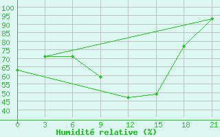 Courbe de l'humidit relative pour Baranovici