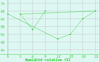 Courbe de l'humidit relative pour Senbong