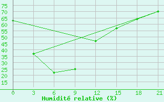 Courbe de l'humidit relative pour Yanji