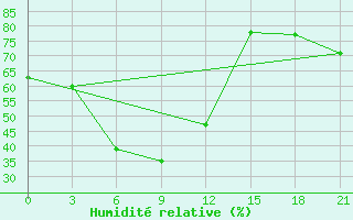 Courbe de l'humidit relative pour Denau